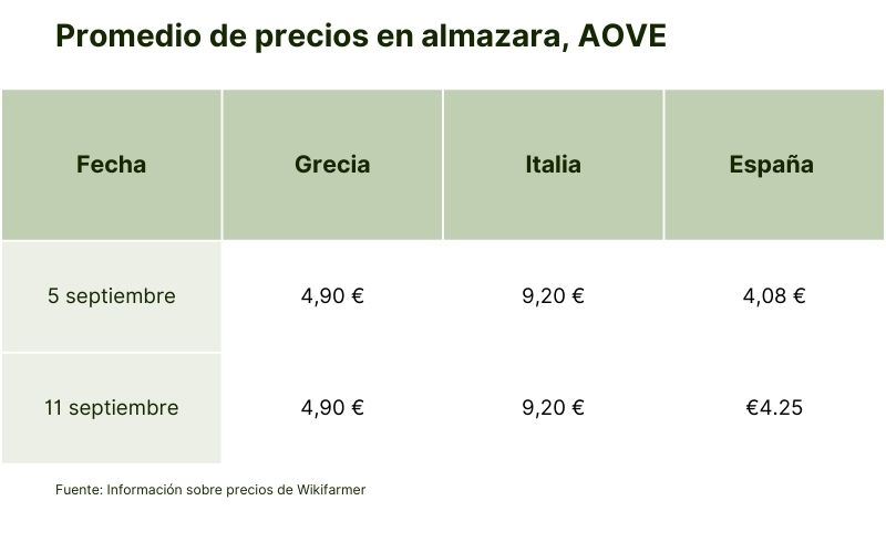 Promedio de precios en almazara, AOVE (4).jpg